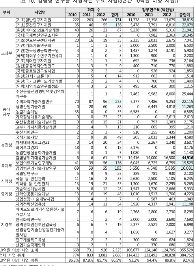 [표  10.  감염병  연구를  지원하는  주요  사업(3년간  10억원  이상  지원)] 부처 사업명 과제 수 정부연구비(백만원) 2010 2011 2012 합계 2010 2011 2012 총합계 교과부 (기초)일반연구자지원 222  263  266  751  11,778  13,358  13,679  38,815 (기초)중견연구자지원35 46 55 136 5,478 7,791 8,810 22,079 (원천)바이오·의료기술개발40 26 21 87 9,