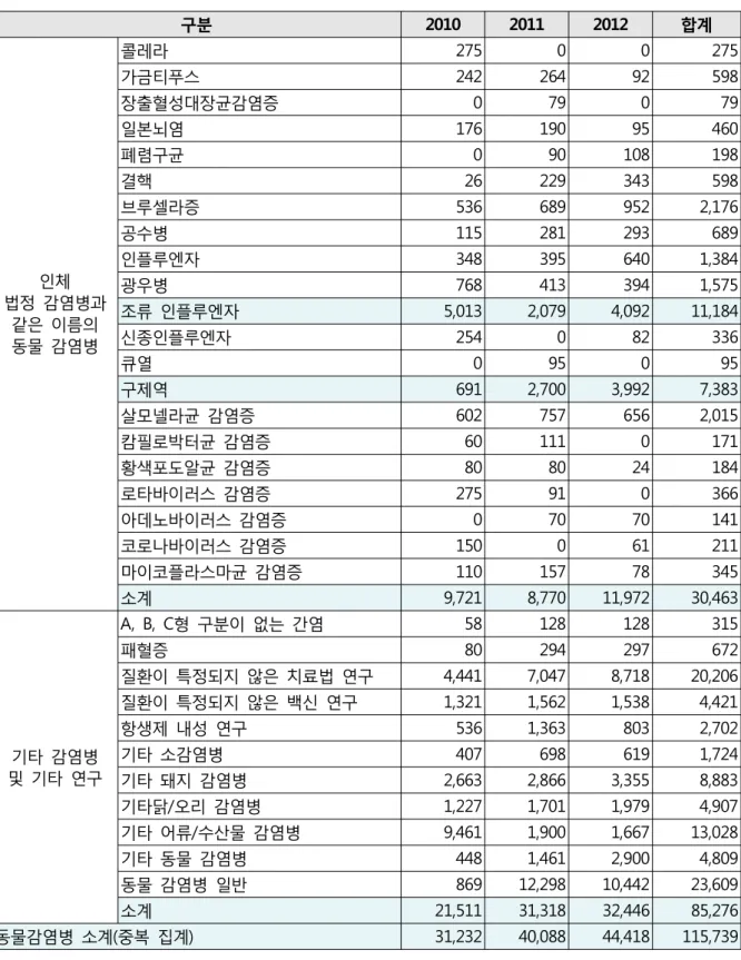 [표  9.  동물  감염병  국가연구개발사업의  질환별  분포(2010～2012)(백만원)] 구분 2010 2011 2012 합계 인체 법정 감염병과 같은 이름의 동물 감염병 콜레라 275 0 0 275가금티푸스24226492598장출혈성대장균감염증079079일본뇌염17619095460폐렴구균090108198결핵26229343598브루셀라증5366899522,176공수병115281293689인플루엔자3483956401,384광우병7684133941,57