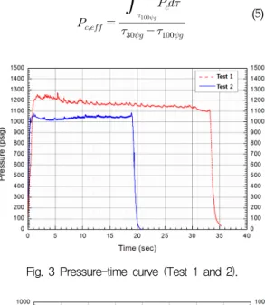 Fig.  4  Temperature-time  curve  (T-1~T-5,  Test  1).