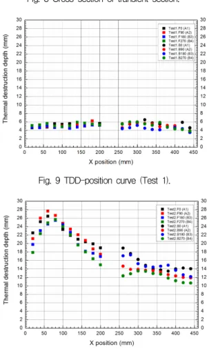 Fig.  9  TDD-position  curve  (Test  1).