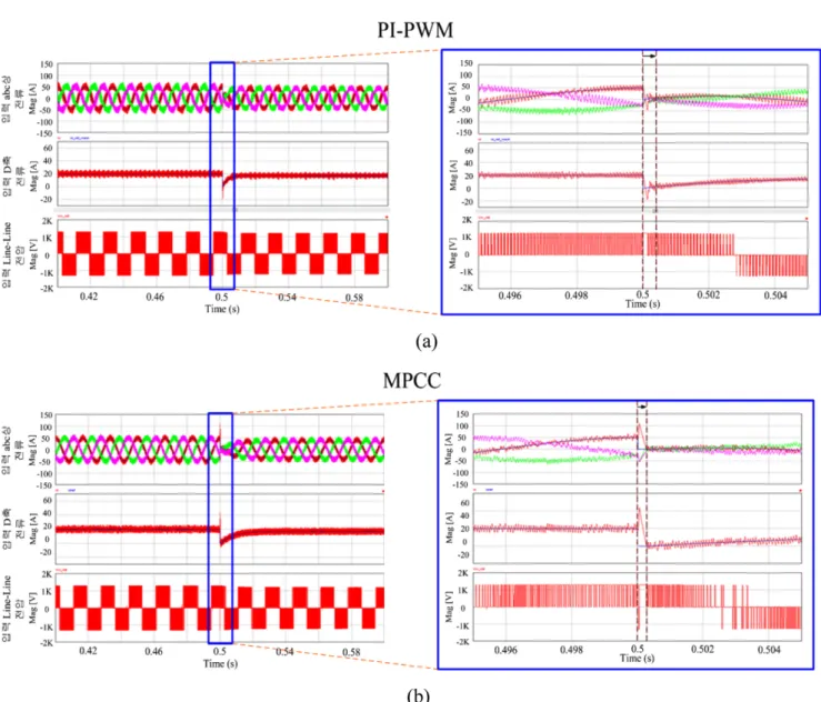 Fig. 11. Simulation results of generator side 3-phase input current ( i abc_gen ), D axis current ( i D_gen ), input line-line voltage ( v ab_gen ) during the transient state according to decrease of output voltage: (a) conventional PI-PWM method and (b) p