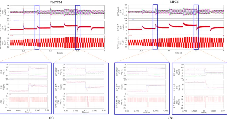 Fig. 12. Simulation results of generator side 3-phase input current (i abc_gen ), D axis current ( i D_gen ), input line-line voltage ( v ab_gen ) during the transient state according to continuous change of output voltage: (a) conventional PI-PWM method a