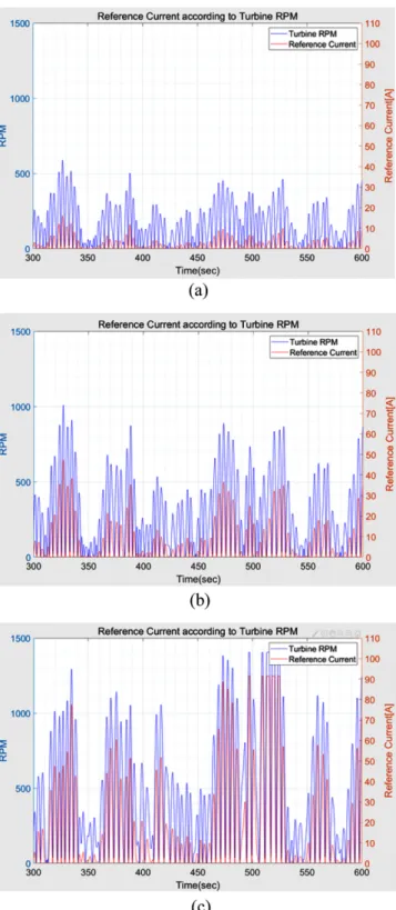 Fig. 3. Turbine RPM and reference current for maximum power point tracking algorithm according to wave energy conditions: (a) Hs=0.75, Te=6.25, (b) Hs=1.25, Te=6.75, (c) Hs=1.75, Te=8.75.