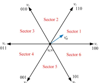 Fig. 5. The voltage vector diagram according to the switching state of the generator side converter.