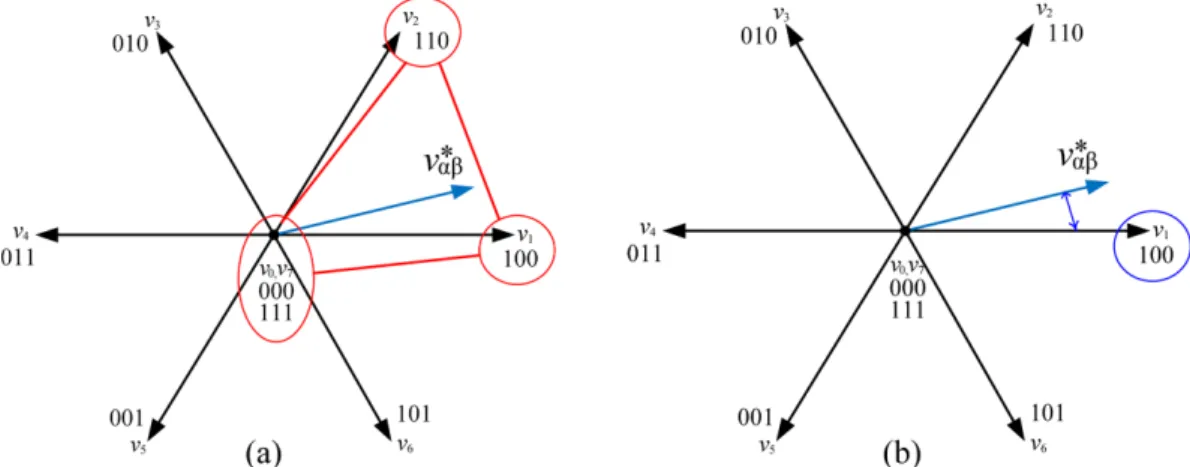 Fig. 6. The each voltage vector selection method in both (a)the conventional PI-PWM method and (b)the proposed model predictive control method (MPCC) according to the reference voltage vector in the voltage vector diagram.