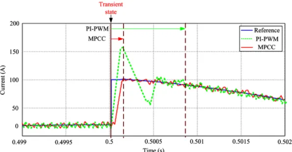 Fig. 7. Comparison of current dynamics of the conventional PI-PWM method and the proposed model predictive current control.