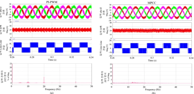 Fig. 9. Simulation results of generator side 3-phase input current ( i abc_gen ), D axis current ( i D_gen ), input line-line voltage ( v ab_gen ) during the transient state according to load change: (a) conventional PI-PWM method and (b) proposed model pr