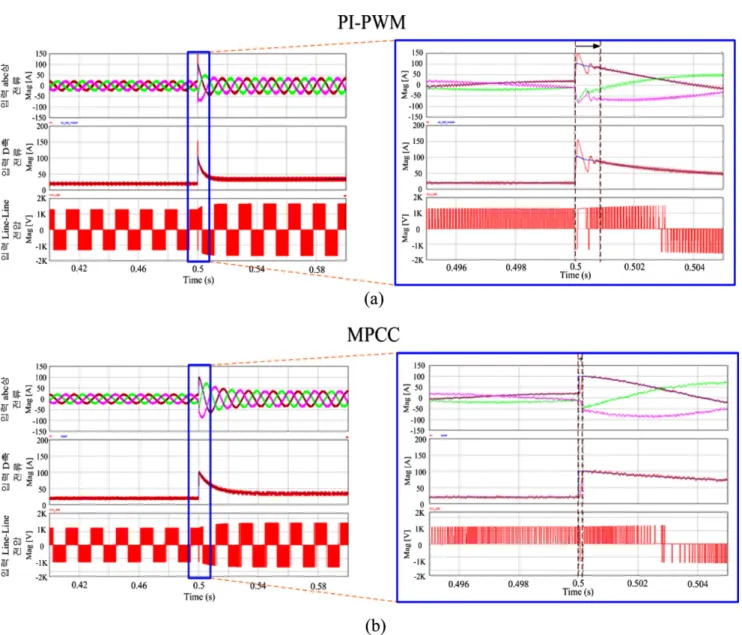 Fig. 10. Simulation results of generator side 3-phase input current ( i abc_gen ), D axis current ( i D_gen ), input line-line voltage ( v ab_gen ) during the transient state according to increase of output voltage: (a) conventional PI-PWM method and (b) p