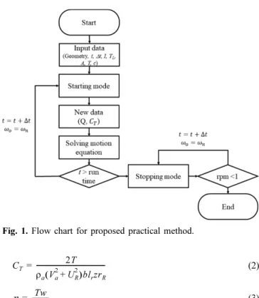 Fig. 1 은 제안한 방법의 흐름도(Flow chart)를 보여주고 있다. 계 산에 앞서 여러 가지 입력 정보를 필요로 한다. 입력정보에는 터빈 의 기하학적 제원, 균일류에서의 터빈성능 데이터, 초기조건, 경계 조건, 계산 간격, 계산 시간이다