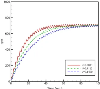 Fig. 5. rpm convergence history for various I.