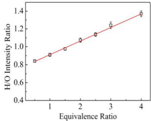 Fig.  5  Calibration  curve  between  H/O  intensity  ratio  and  equivalence  ratio  of  gasoline-air  mixture.
