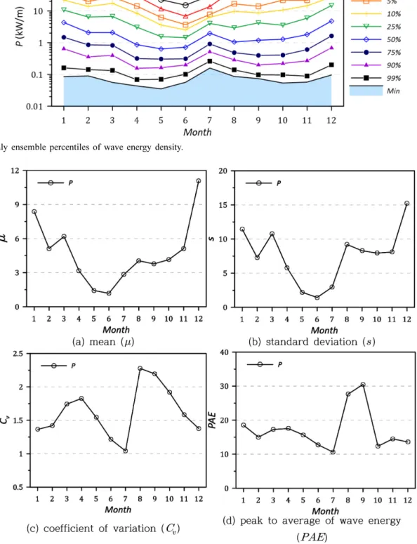 Fig. 7. Monthly statistical variation of wave energy resource.