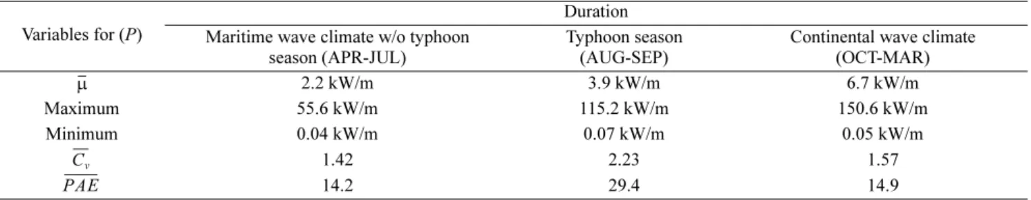 Table 3. Wave resource characteristics for each duration in the west sea of Jeju