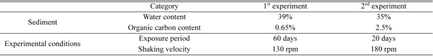 Table 1. Information of experimental conditions