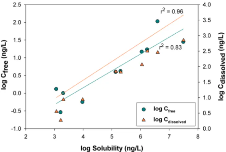 Fig. 3. log C free  and log C dissolved  according to log Solubility (1 st  experi- experi-ment).