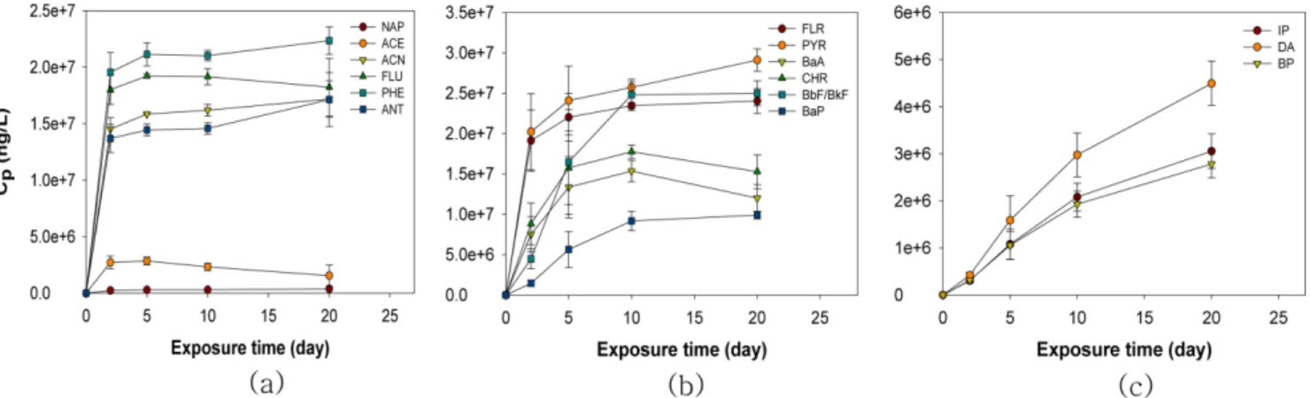 Fig. 4. Equilibrium time of 16 PAHs (2 nd  experiment, 180 rpm); NAP, ACE, ACN, FLU, PHE, ANT (a), FLR, PYR, BaA, CHR, BbF/BkF, BaP (b), IP, DA, BP (c).