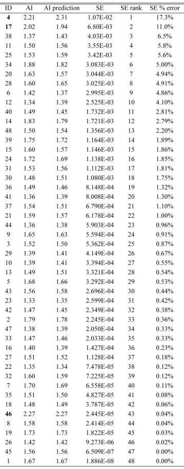 Table 3. Errors of least square fitting of abnormality index with 15 variables (MSE=1.28E-03, SSE=6.16E-02)
