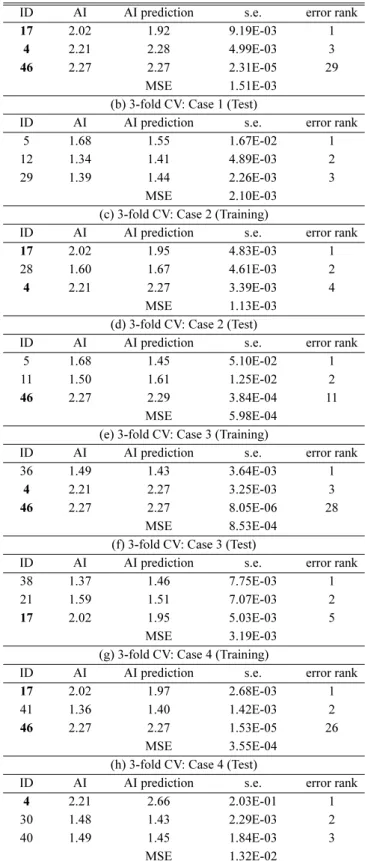 Table 5. Cases of Rogue waves in 3-fold CV