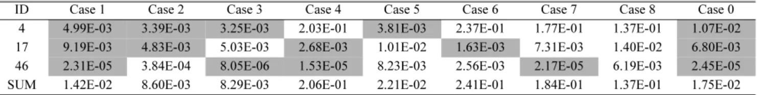 Table 7. Comparison of square errors in 3-fold CV on freak wave occurrence