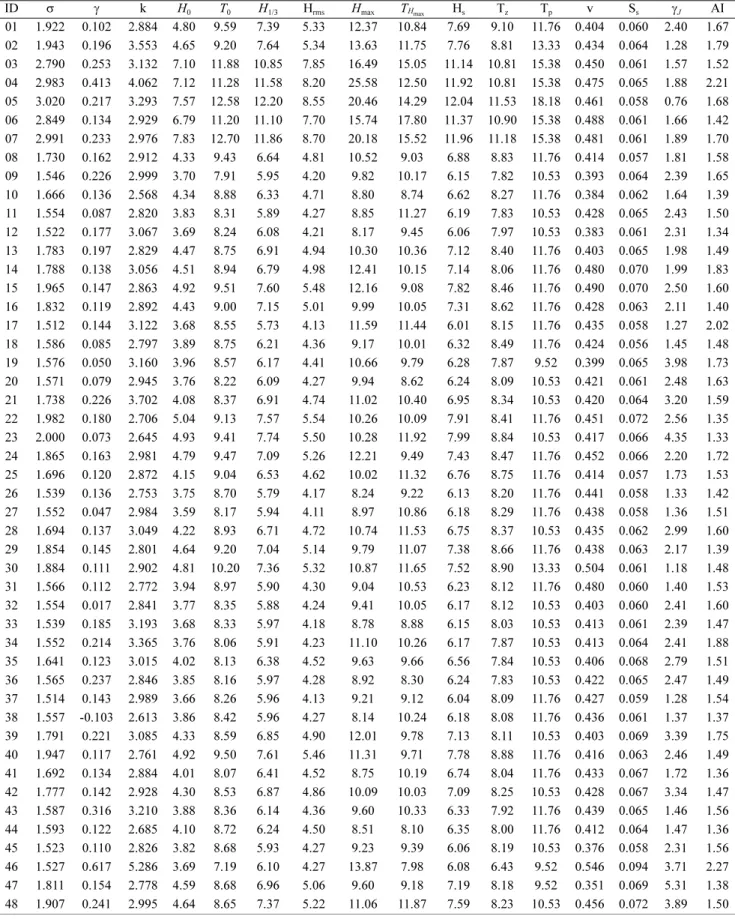 Table 1. Draupner wave data statistics (Kim [2019])