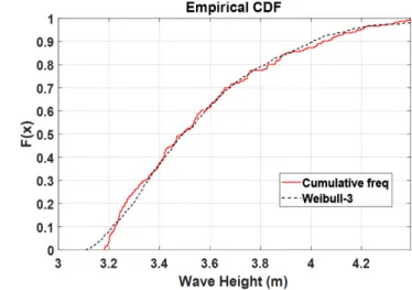 Fig. 7. A comparison of empirical CDF and theoretical CDF for the K-S test.