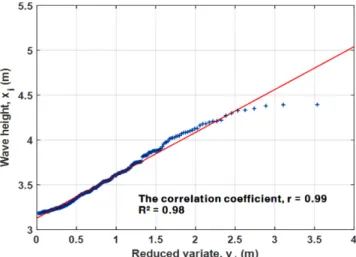 Fig. 8. Fitting of the wave data to the Weibull distribution with k = 1.42.