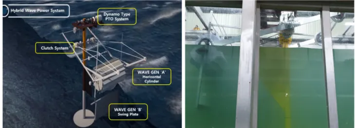 Fig. 1. Hybrid Wave Power Converter with Horizontal Cylinder and Swing Plate.
