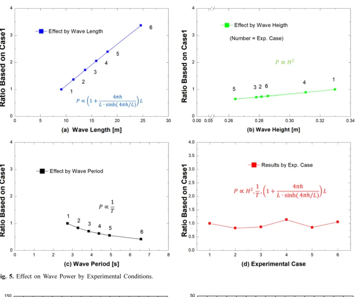Fig. 6. Mean Power According to Load Torque Variables. Fig. 7. Mean Efficiency According to Load Torque Variables.