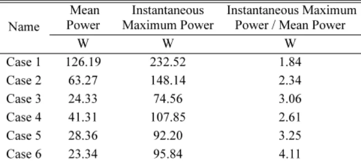 Fig. 8. Real-Time Power, Torque and Rotation According to Load Torque Condition of CASE 1