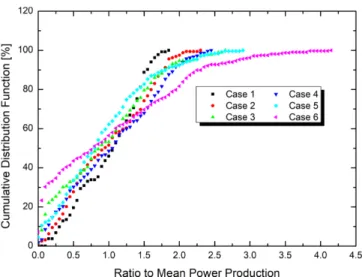 Fig. 10. Cumulative Distribution Function on Ratio to Mean Power Production.
