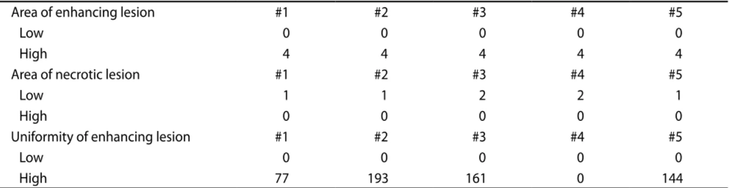 Table 2. Result of repeated gene set enrichment analysis. The table shows the number of statistically significant gene  sets