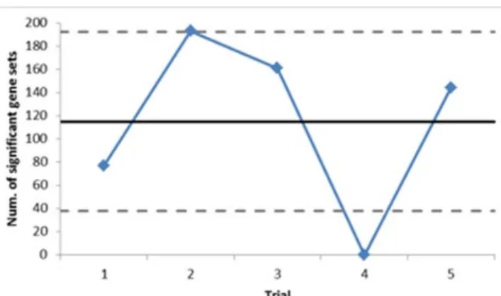Fig. 6. Repeatability of GSEA. For the high group for the  uniformity of enhancing lesion, the number of statistically  significant gene sets varied as shown on the graph