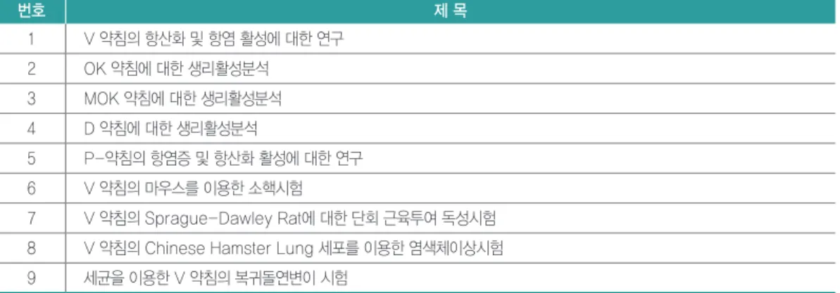 Table 1. Subjects and Authors of Review articles papers 