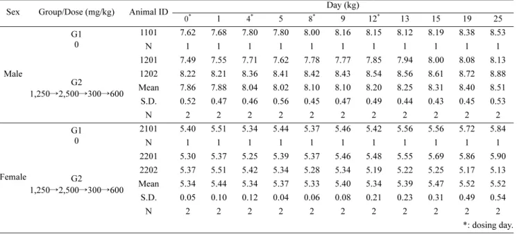 Table 5. Clinical signs