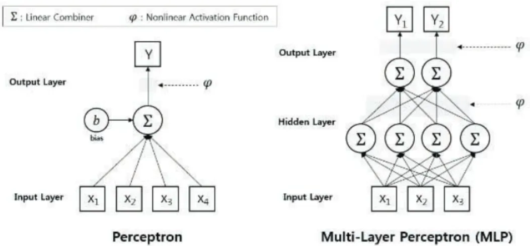 그림 1. 퍼셉트론(Perceptron)과 다층 퍼셉트론(Multi-Layer Perceptron)