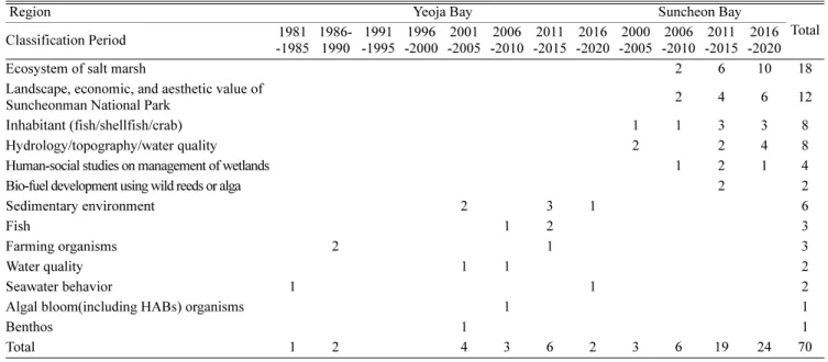 Table 2. Variation of research theme with period
