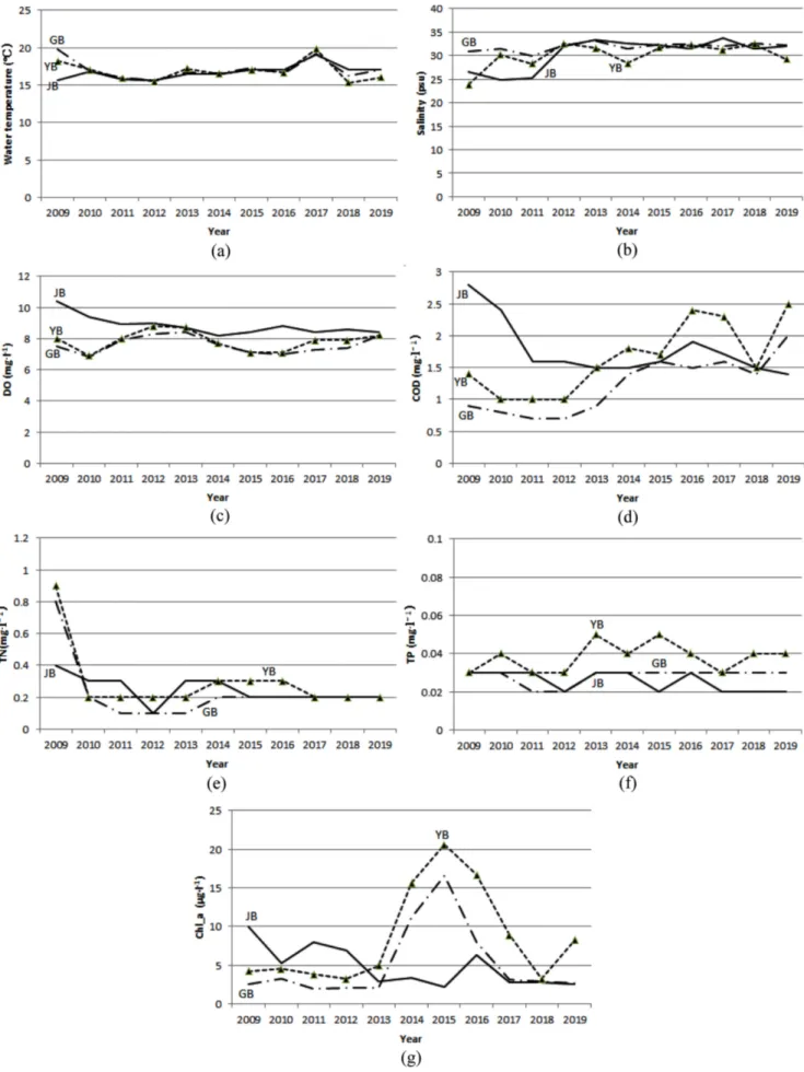 Fig. 4. Variation of water quality factors at the surface layer in every August for Jinhae (JB), Gamak (GB), and Yeoja (YB) Bays