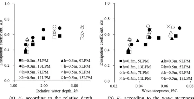 Fig. 11. Comparison of the dissipation coefficient (K D ) of the wave induced by the bubble curtain under the experiment condition according to change the relative water depth ( kh) and wave steepness (H/L).
