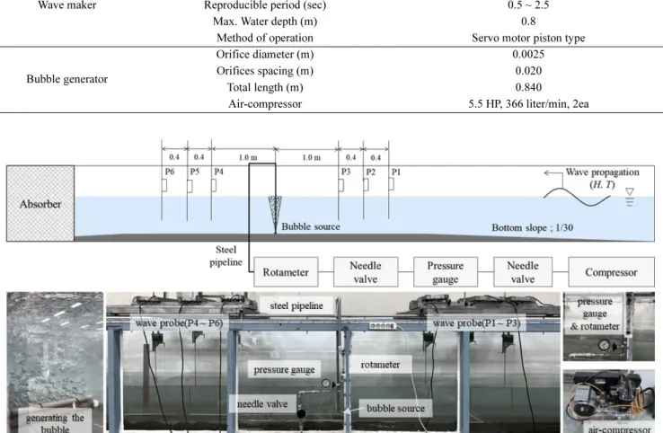 Table 2. The 2D hydraulic model test conditions