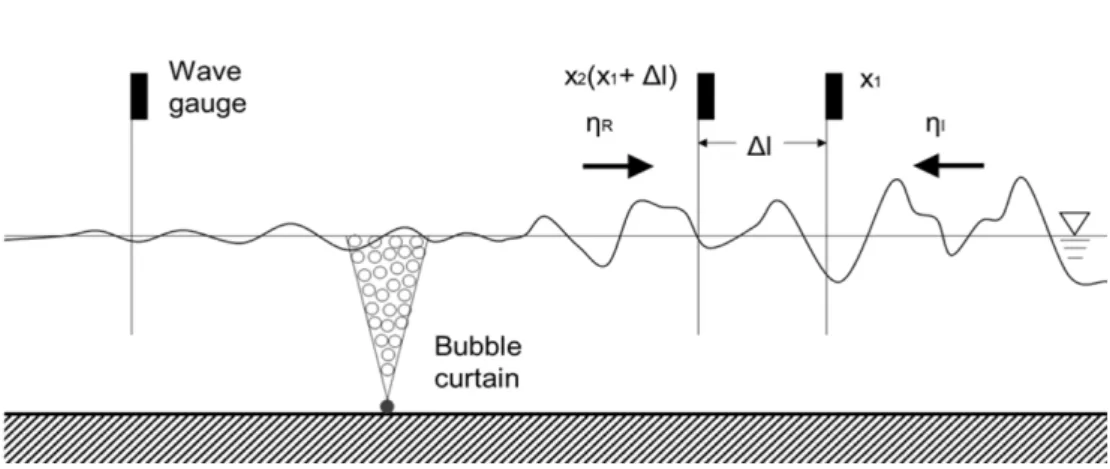 Fig. 3. Definition sketch of wave field around the bubble curtain.