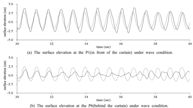 Fig. 6. The measured time series of the surface elevation in front of and behind the bubble curtain under experiment condition; h=0.5 m, H=0.064 m, T=0.79 sec, no air flow (dashed line), Q=13 LPM (black line).