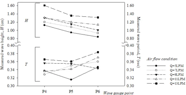 Fig. 8. The significant wave height and period of the wave induced by the bubble curtain at three measuring points (P4, P5, P6).