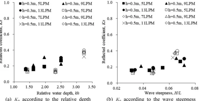 Fig. 10. Comparison of the transmitted coefficient (K R ) of the wave induced by the bubble curtain under the experiment condition according to change the relative water depth ( kh) and wave steepness (H/L).
