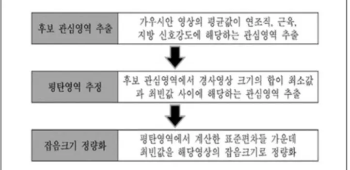 Figure 1. Overall procedure of the proposed method.