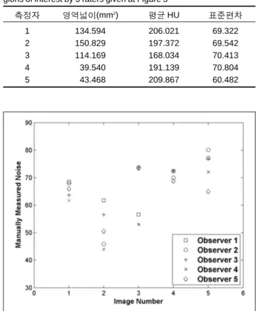 Figure 5. An example of manually drawn regions of interest by each rater.
