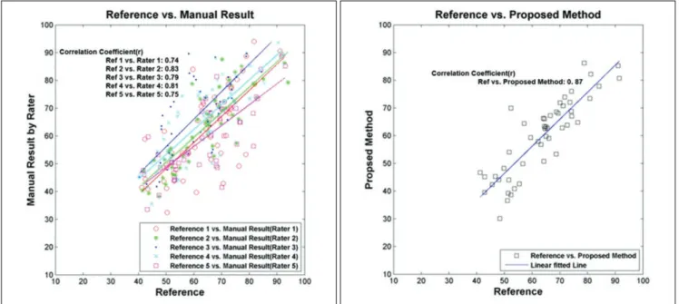 Figure 7. Agreement of noise levels (a) between reference value and manually measured values, and (b) between reference value and automated re- re-sult by proposed method.