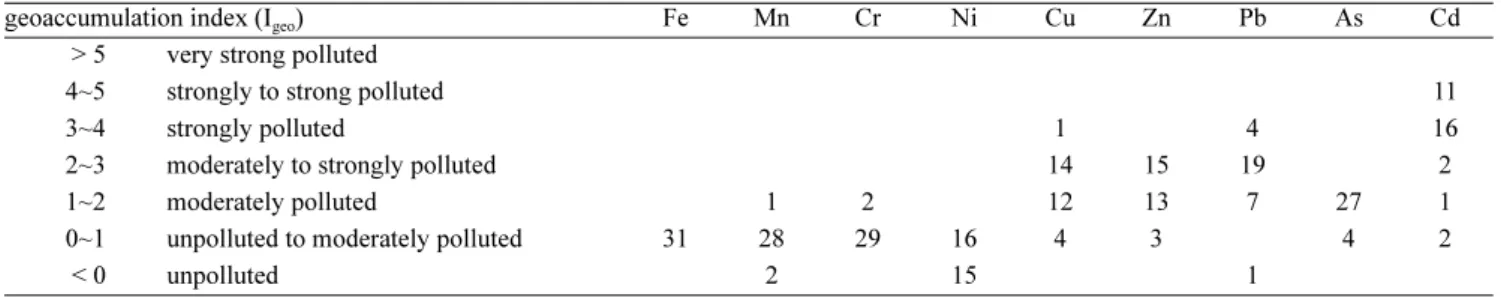 Table 6. Number of observations that fall within the 7 pollution categories defined by Muller[1979] for geoaccumulation index (Igeo) of Masan Bay sediments (n=31)