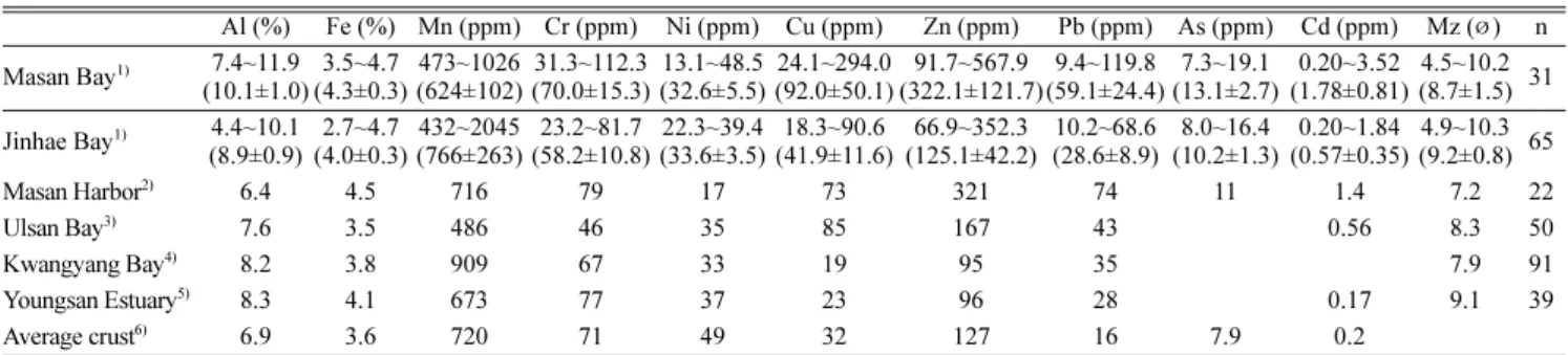 Table 3 에는 중금속 사이의 상관계수가 수록되었다. Al과 Fe, 그 리고 Cu, Zn, Pb, As 및 Cd는 서로 매우 유의적인 상관관계를 갖Table 2
