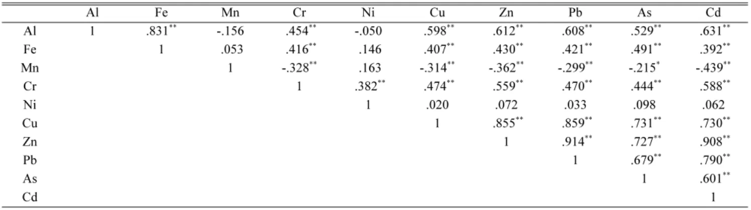 Table 3. Pearson correlation coefficients between heavy metals