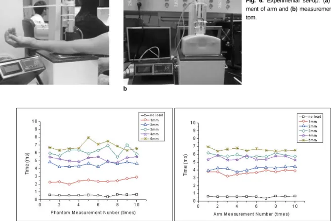 Fig. 7. Return time at various probe depth (a) measurement of phantom and (b) measurement of arm.